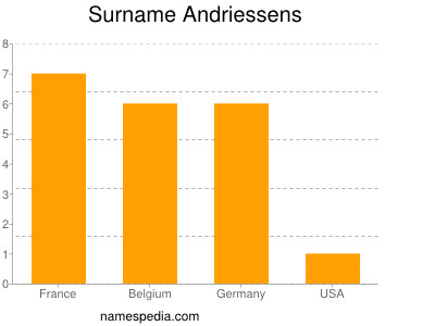 Familiennamen Andriessens