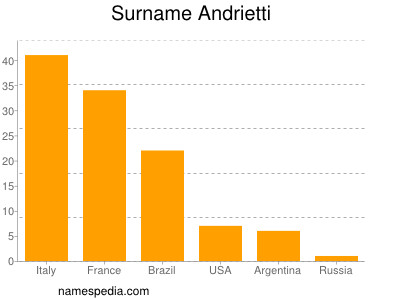 Familiennamen Andrietti