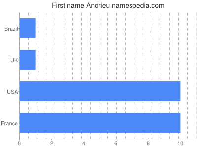 prenom Andrieu