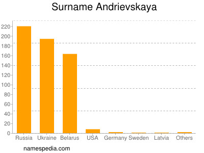 Familiennamen Andrievskaya