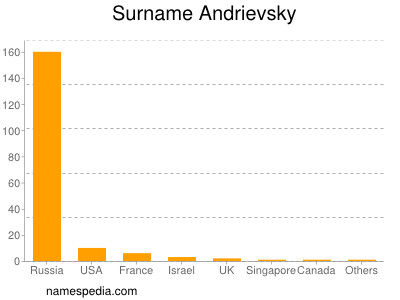 Familiennamen Andrievsky