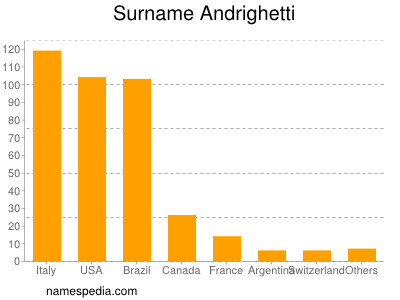 Surname Andrighetti