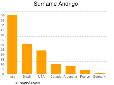 nom Andrigo