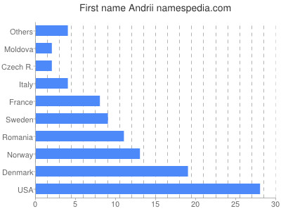 Given name Andrii