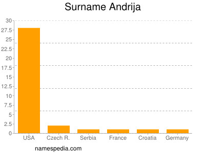 Familiennamen Andrija