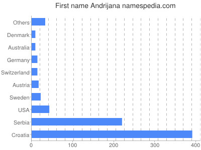 Vornamen Andrijana