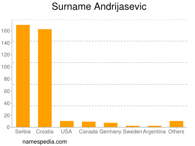 Surname Andrijasevic
