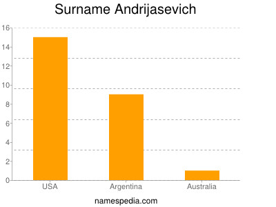 Familiennamen Andrijasevich