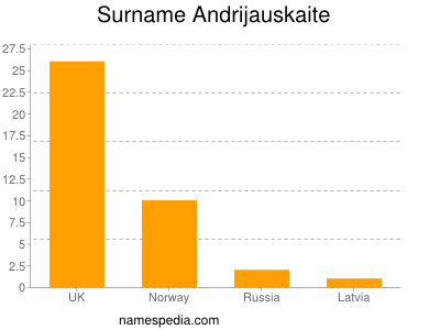 Familiennamen Andrijauskaite