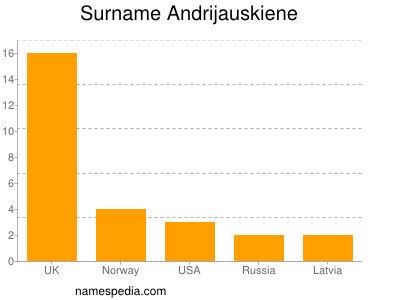 Familiennamen Andrijauskiene