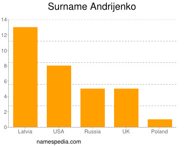 Familiennamen Andrijenko