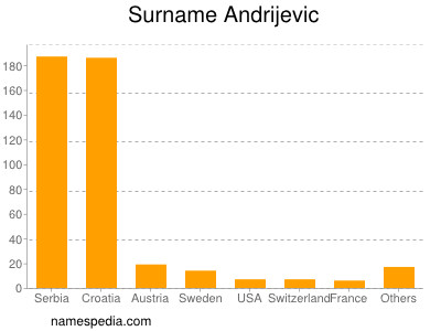 nom Andrijevic