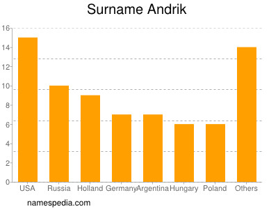 Familiennamen Andrik