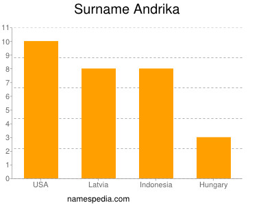 Familiennamen Andrika