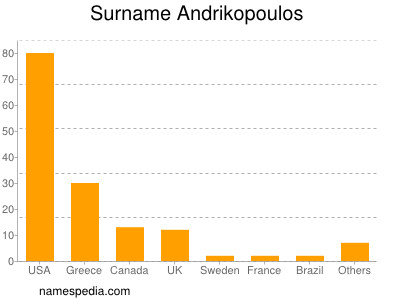 nom Andrikopoulos