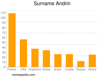 nom Andrin