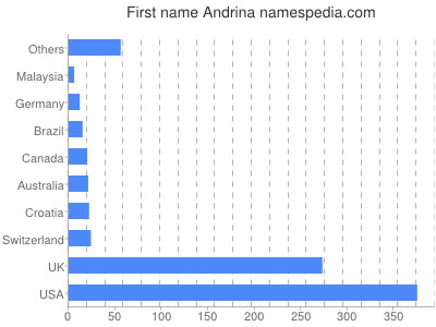 prenom Andrina
