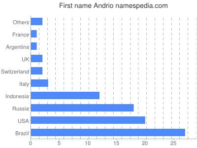 Given name Andrio