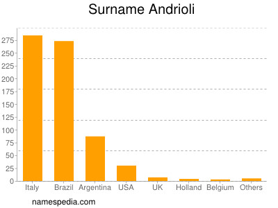 Familiennamen Andrioli