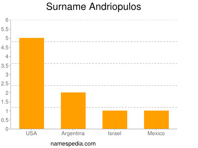 Familiennamen Andriopulos