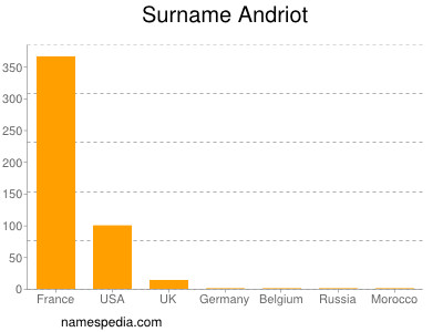 nom Andriot