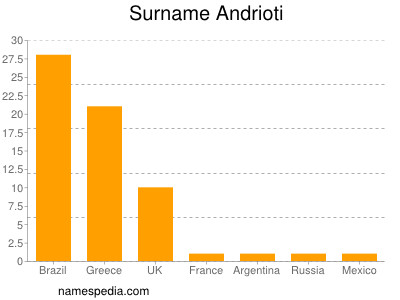 Familiennamen Andrioti