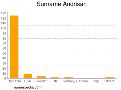 nom Andrisan