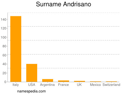 Familiennamen Andrisano