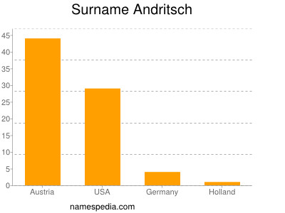 nom Andritsch