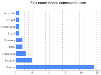 Vornamen Andriu