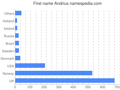 Given name Andrius