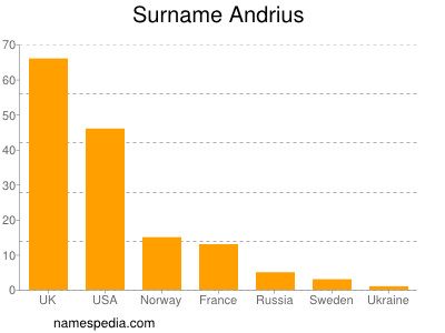 nom Andrius