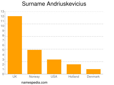 Familiennamen Andriuskevicius