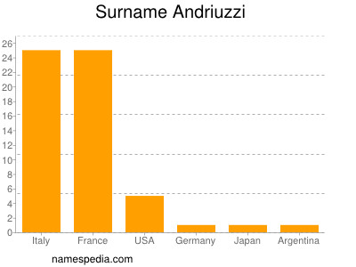 Familiennamen Andriuzzi