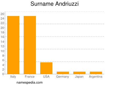 nom Andriuzzi