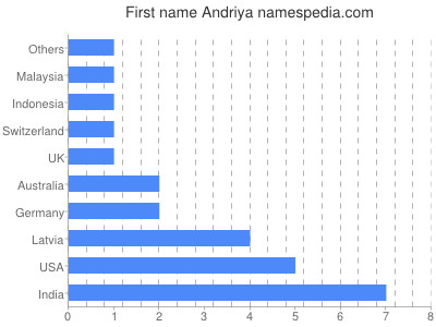 prenom Andriya