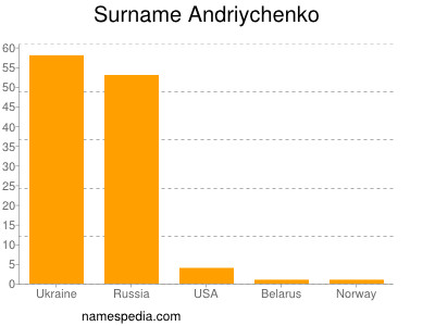 Familiennamen Andriychenko