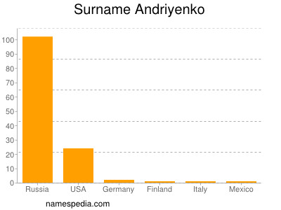 Familiennamen Andriyenko