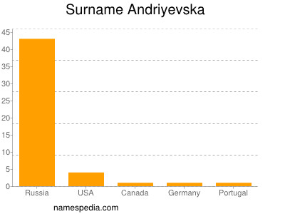 Familiennamen Andriyevska