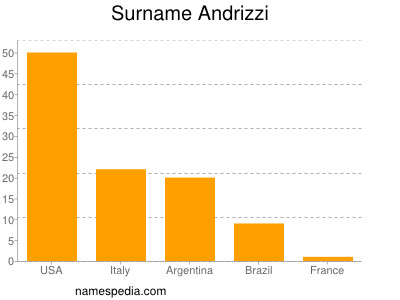 Familiennamen Andrizzi