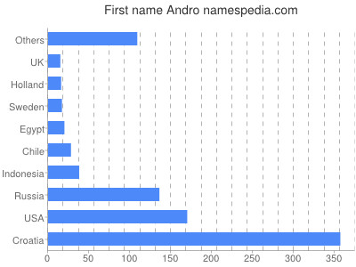 Vornamen Andro