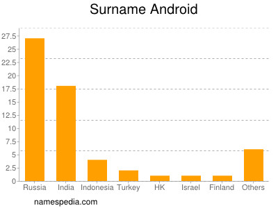 Familiennamen Android