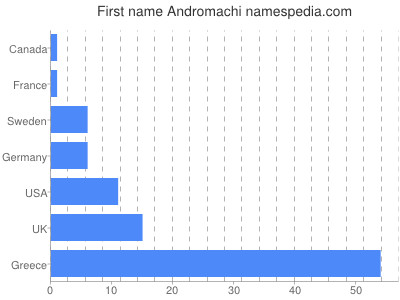 prenom Andromachi