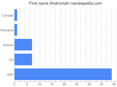 Vornamen Andromahi