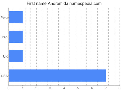 Vornamen Andromida