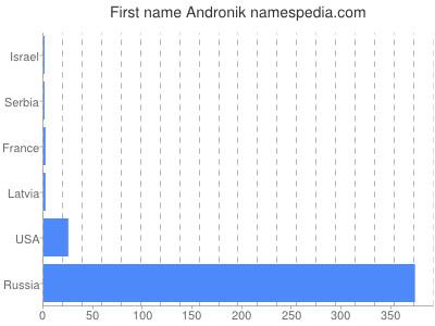 Vornamen Andronik