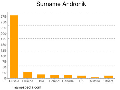 Familiennamen Andronik