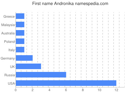 Given name Andronika