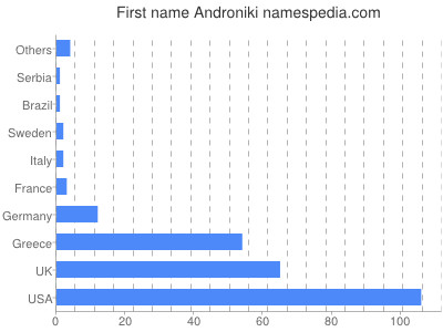 Given name Androniki