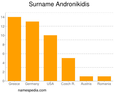 Familiennamen Andronikidis